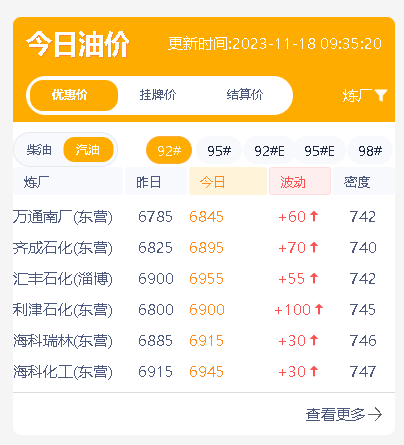 原油暴涨提振市场，周末山东地炼成品油价格上涨