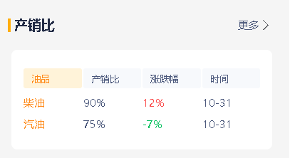 今日山东地炼汽柴油批发报价下跌：产销未达平衡，原油收盘下跌