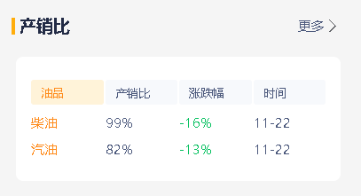 今日地炼厂柴油汽油挂牌装车行情：原油期货下跌，地炼出货一般