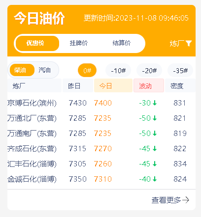 山东地炼成品油价格延续弱势：原油暴跌4%，昨日炼厂产销率一般
