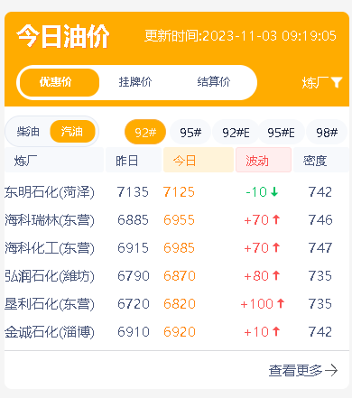 山东地炼成品油行情分析：原油上涨，市场氛围好转，今日油价上涨