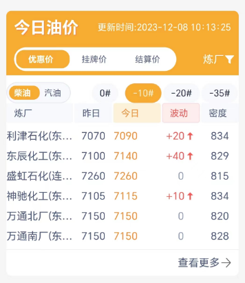 今日山东地炼成品油市场价格走势：汽油弱势延续，柴油价保持稳定