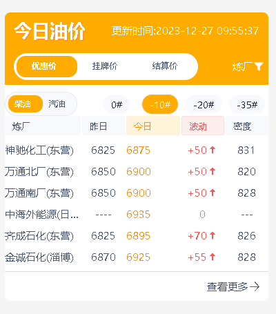 今日山东地区炼成品油价格坚挺：汽油价格涨幅大于柴油价格