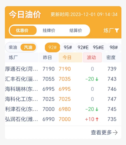 OPEC+落实减产！今日山东地炼成品油价格稳定，个别小幅下跌