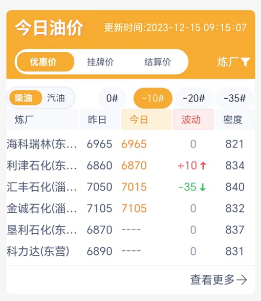 原油收盘上涨3%，利好中下游心态！今日地炼汽柴油批发价稳定