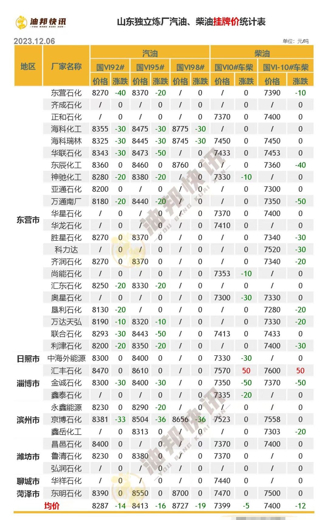 原油暴跌4%！今日山东地炼油价继续降价！汽柴油跌幅或50元/吨