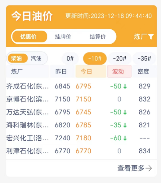 今日山东地炼厂实时报价行情：炼厂汽柴油出厂价稳中下滑