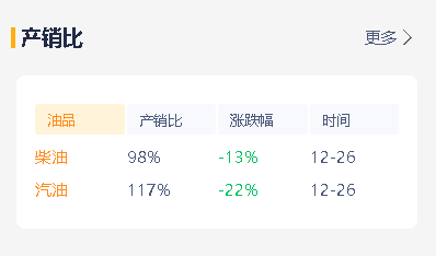 今日山东地区炼成品油价格坚挺：汽油价格涨幅大于柴油价格