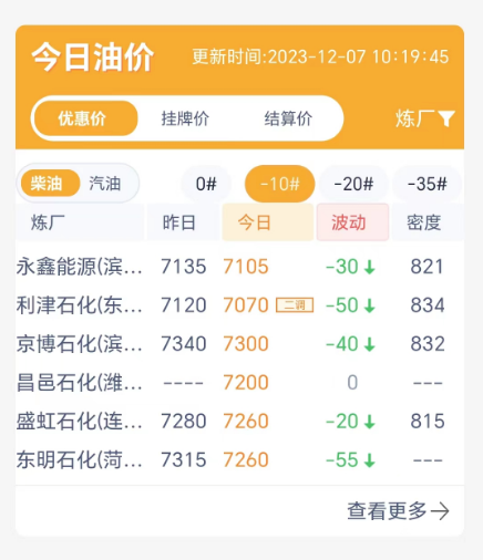 油价暴跌！原油下跌4%，今日山东地区成品油价格行情承压