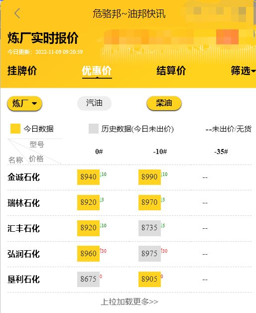 原油最新消息：暴跌3%，山东地炼今天最新汽油柴油价格调整行情