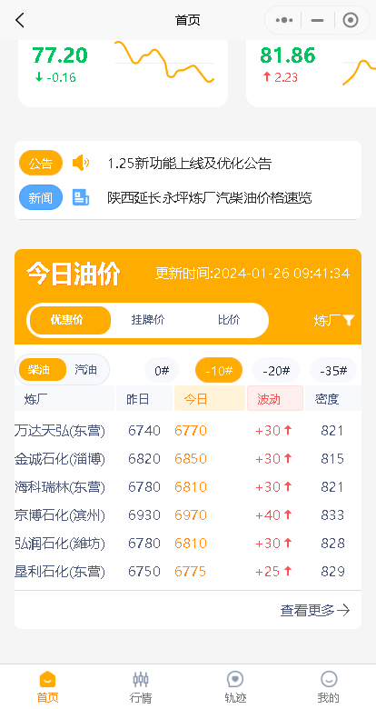 原油收盘价飙升提振，今日山东炼厂成品油价格上涨
