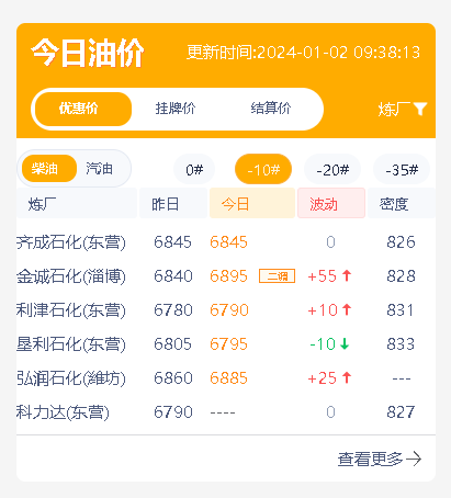 山东地炼成品油行情：元旦增库，今日汽柴油批发价格上涨