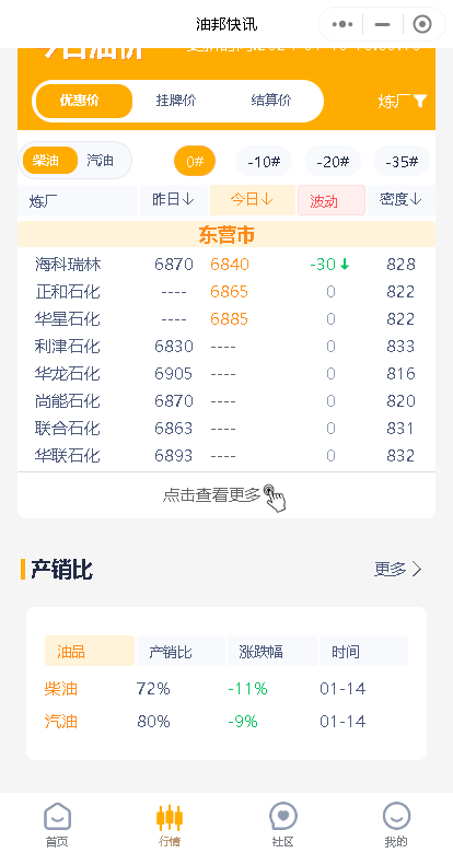 本周山东地炼汽柴油价格行情：今日油价看跌，本周汽强柴弱