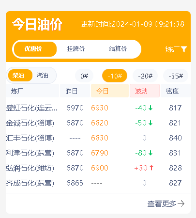 今日山东地炼成品油价格预期下调：原油大跌叠加炼厂产销未破百