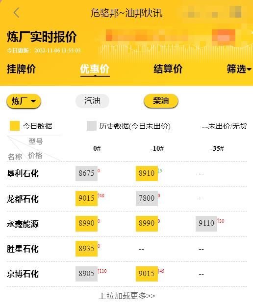 油价最新消息：95号汽油重回9元时代，山东地炼厂柴油价格11.7