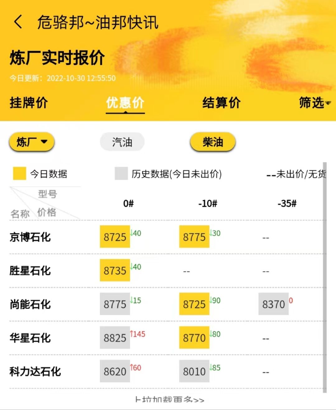 当前国内油价行情，山东地炼油批发价格行情预测10.31