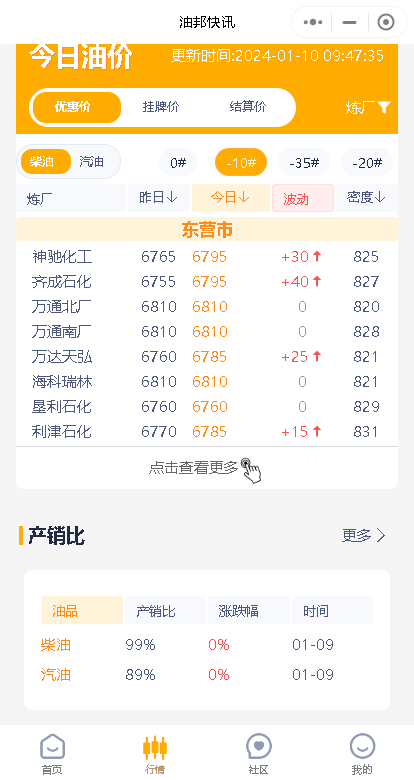 隔夜原油上涨！今日山东地炼汽柴油市场迎来小幅上涨