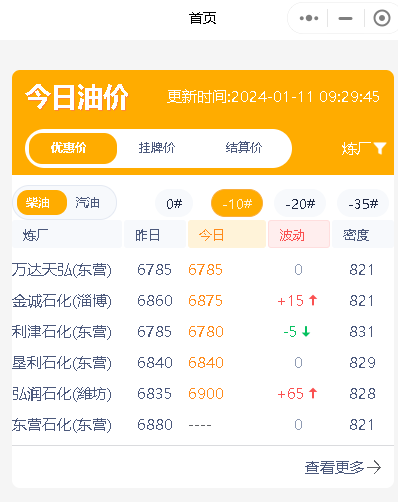 原油收盘止涨转跌，今日山东地炼汽柴价格稳中微调
