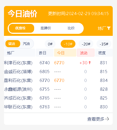 山东地炼价格走势预测：汽柴油分化！今日成品油批发价稳中看涨