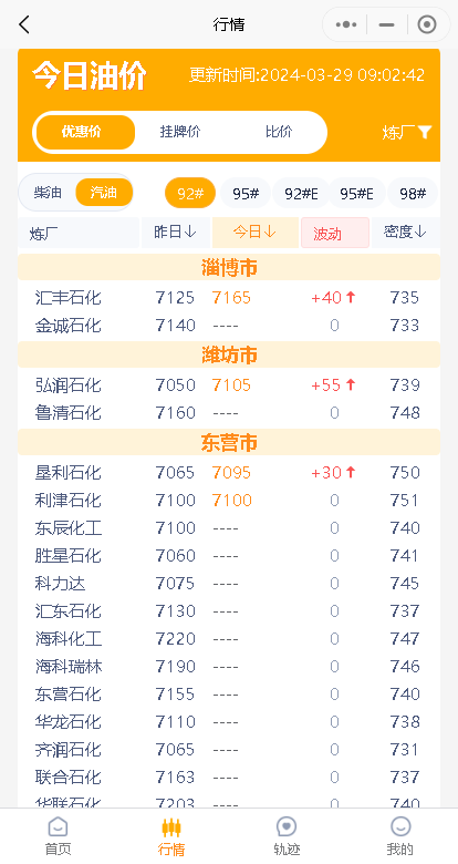 月1日油价调整：预计涨幅达200元/吨！今日山东地炼汽柴油价或涨"