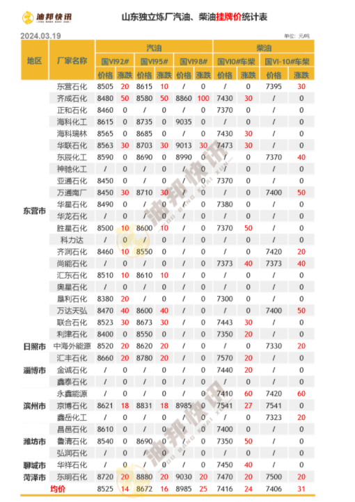 月20日油价汇总！今日山东地炼油价走势分析及未来预测"