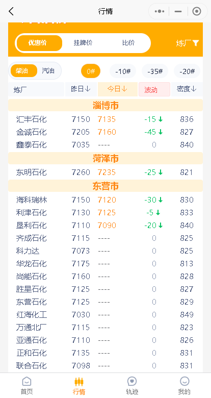 .22油价汇总！山东地炼成品油价格行情分析:汽柴油价格稳中下跌"