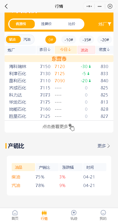 .22油价汇总！山东地炼成品油价格行情分析:汽柴油价格稳中下跌"