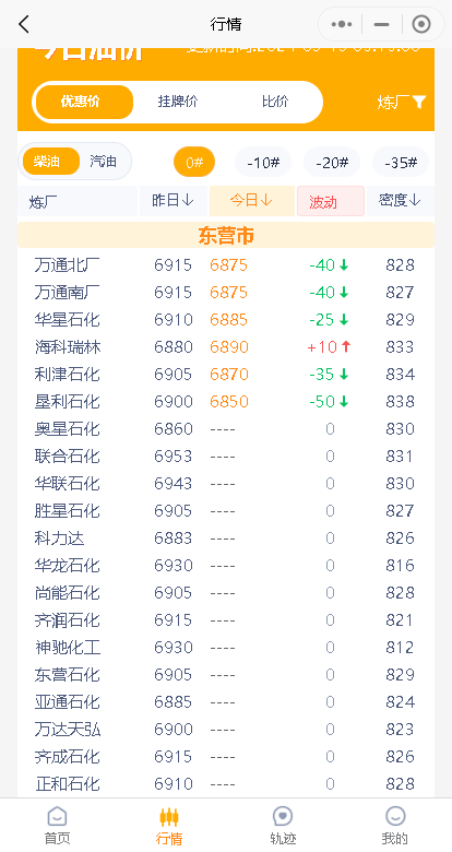 .15油价汇总：山东地炼成品油价格调整动态"