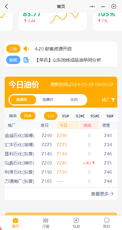 今日山东地区油价稳中上扬：国际油价提振，节后汽柴油补库活跃