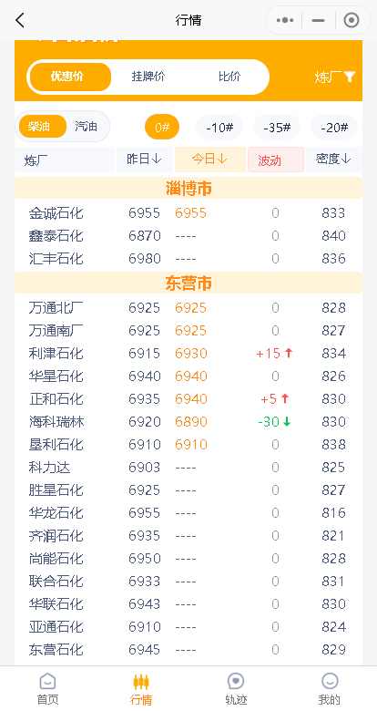 .8油价汇总！今日山东炼厂油品市场调整：汽柴油降价30元"