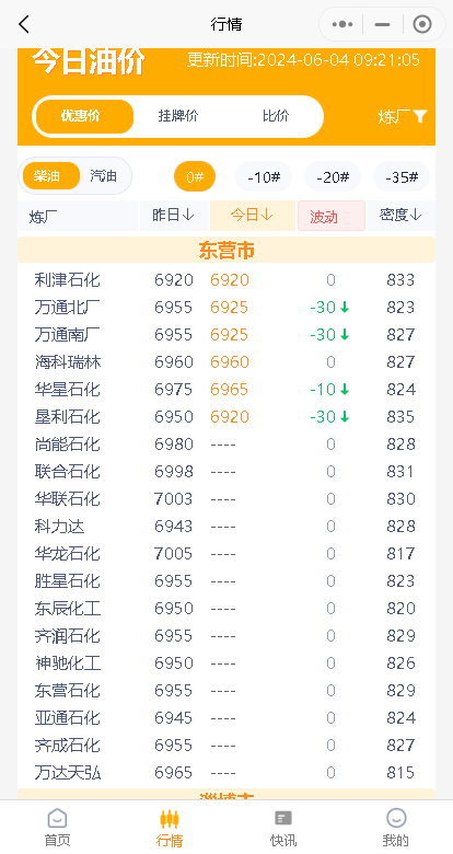 .4油价汇总！原油暴跌，今日山东炼厂汽柴油价格走势"