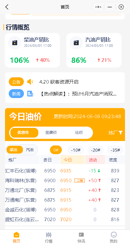 原油小涨！今日国内主营、山东地炼成品油价格走势分析